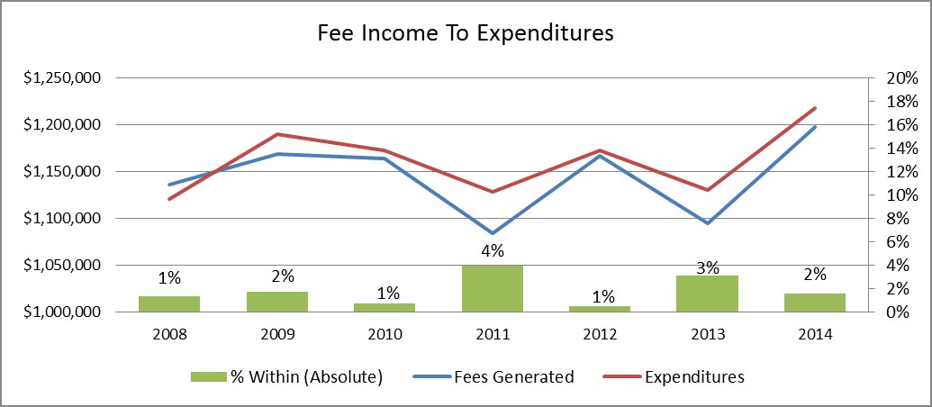 fee income to expenditures
